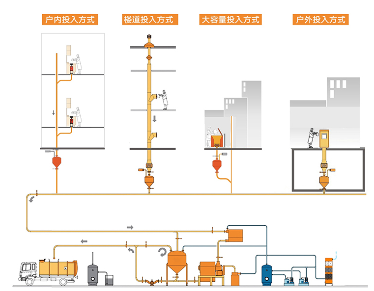 餐廚垃圾收集 餐廚垃圾收集